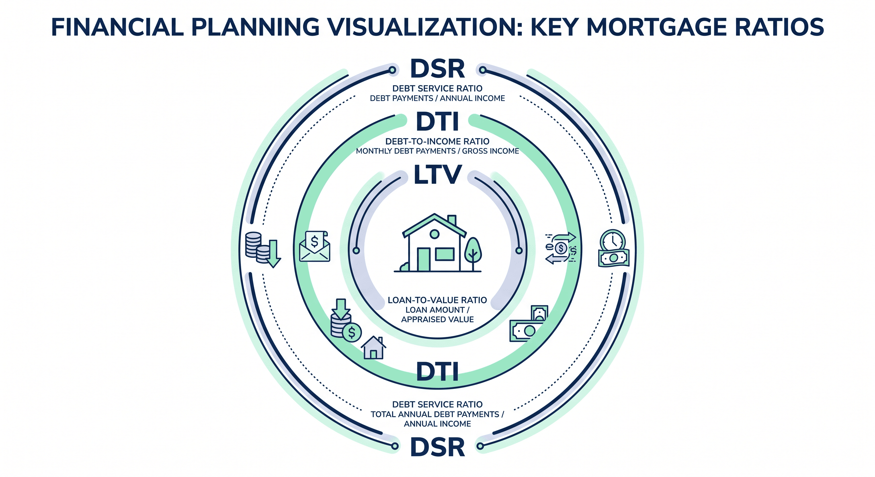 LTV DTI DSR 개념을 설명하는 맞벌이 주택담보대출 인포그래픽